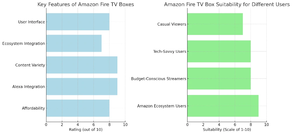 amazon fire tv boxes graph illustration