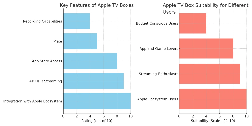 apple tv boxes graph