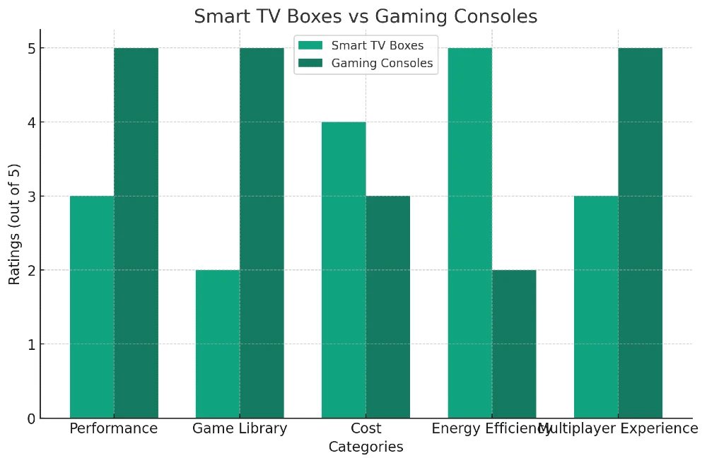 smart tv boxes vs gaming consoles chart