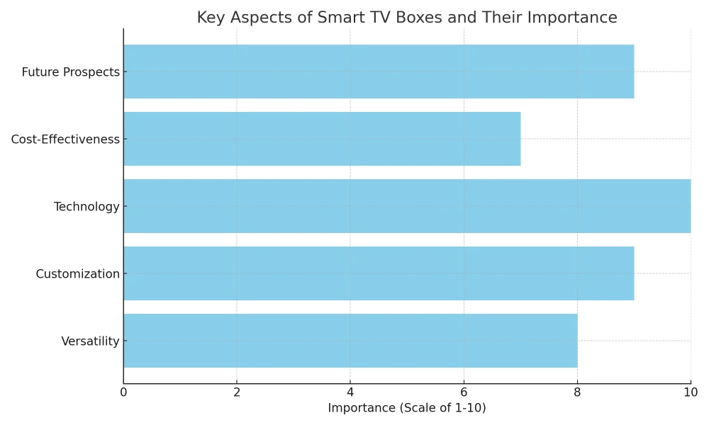 smart tv boxes importance graph