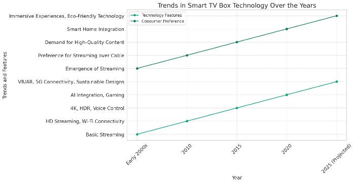 trends of smart tv box tech over the years illustration