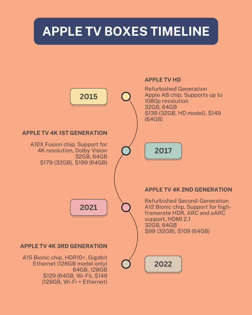 apple tv boxes timeline